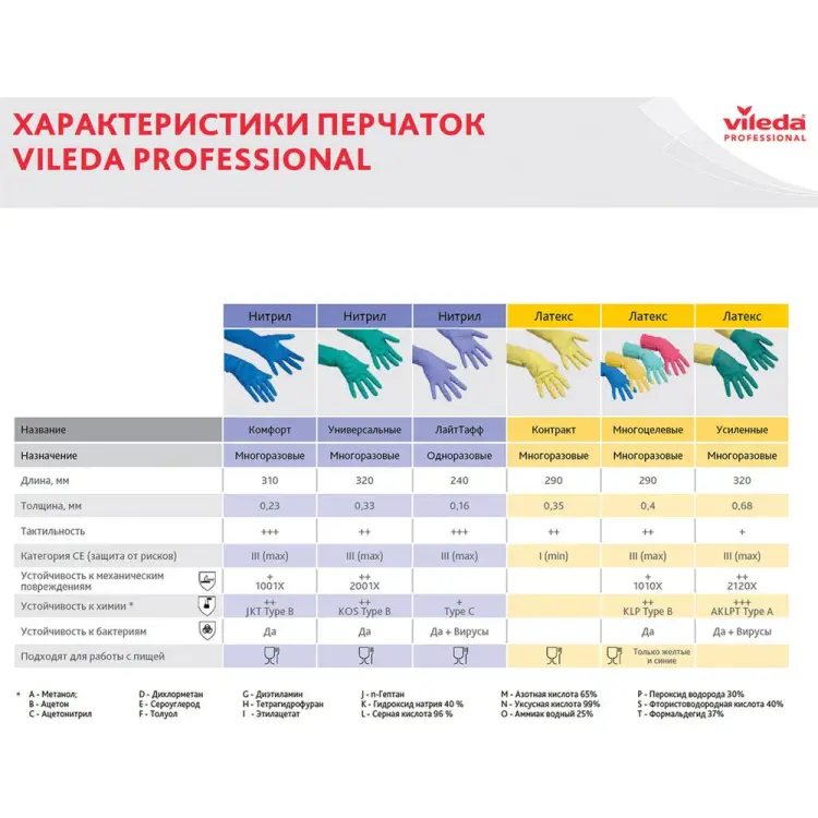 Многоцелевые хозяйственные резиновые перчатки Vileda 602152